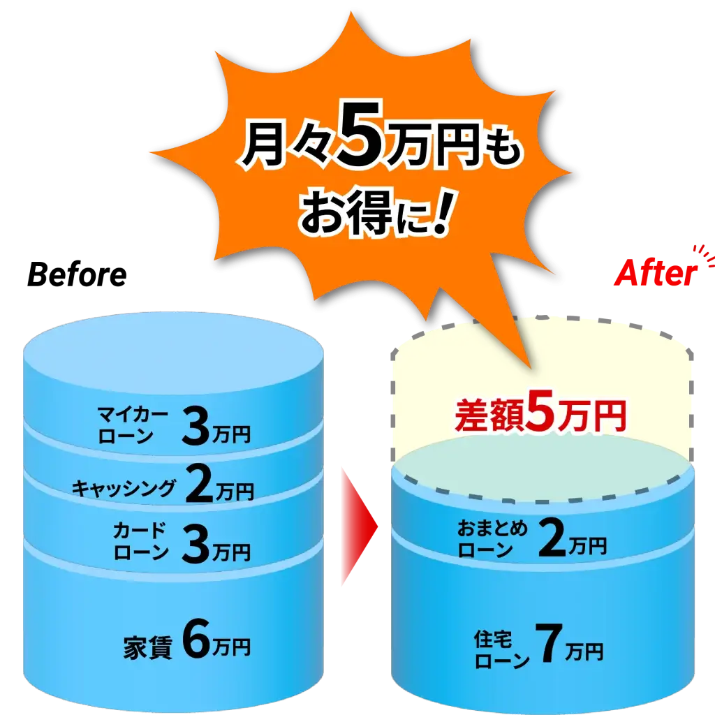 返済額のbefore Afterの図　月々5万円もお得に！